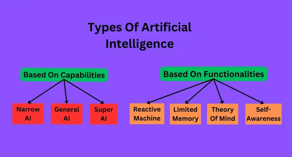 Image graph of Types of AI based on capabilities and Functionalities. 