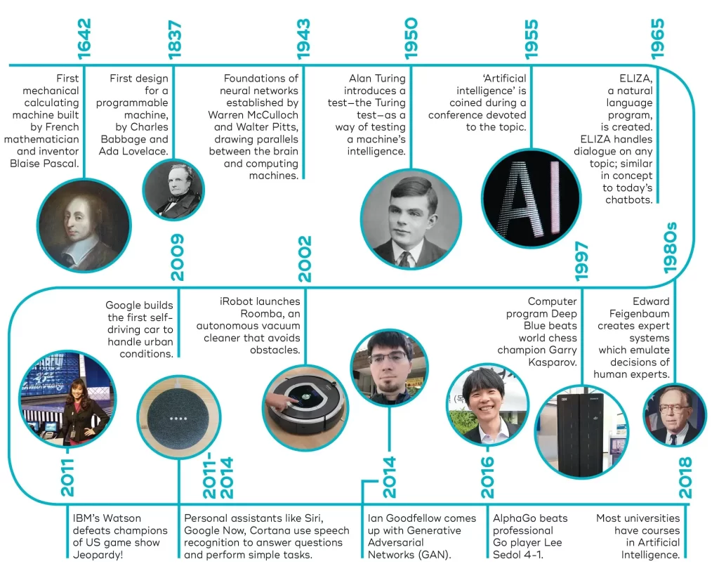 History of Artificial Intelligence